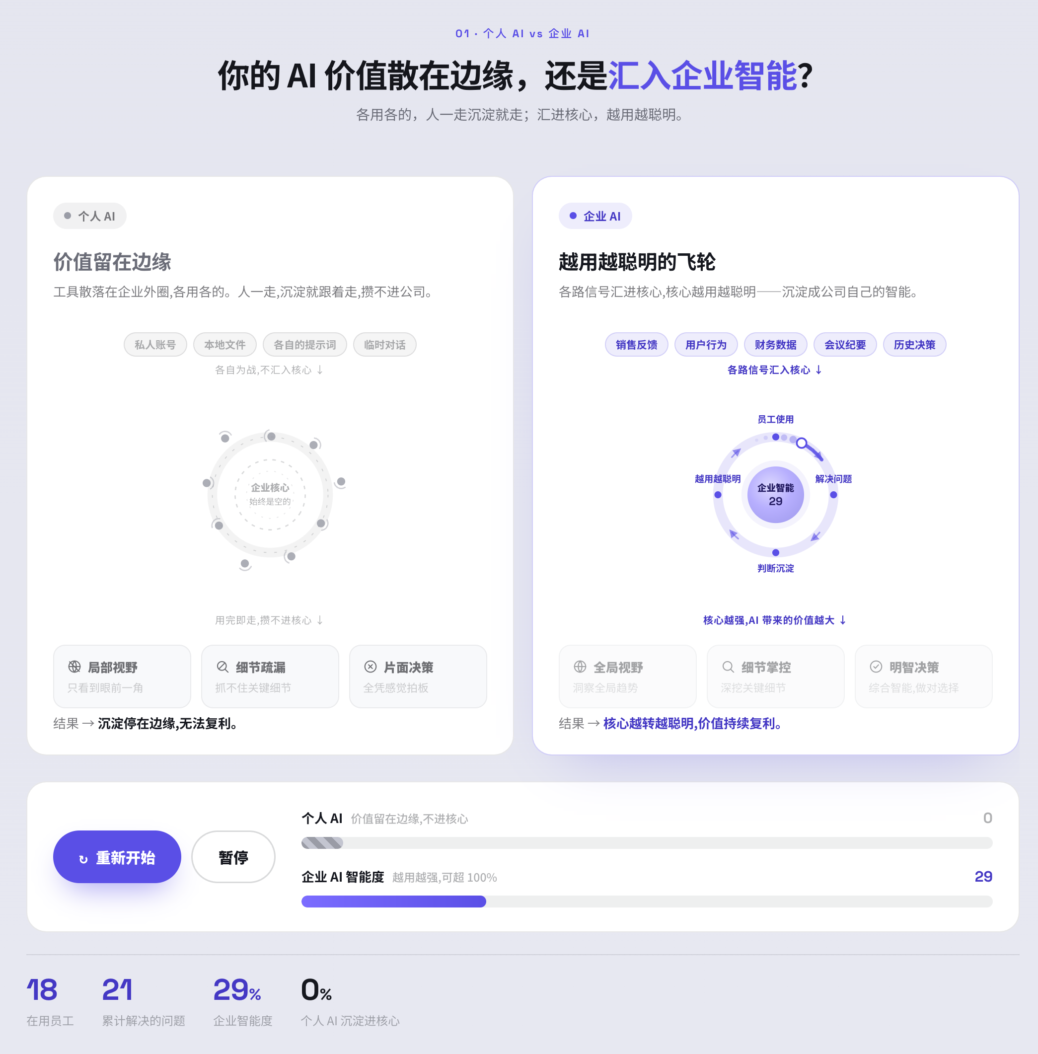 企业 AI 从个人使用到企业资产沉淀的逻辑图